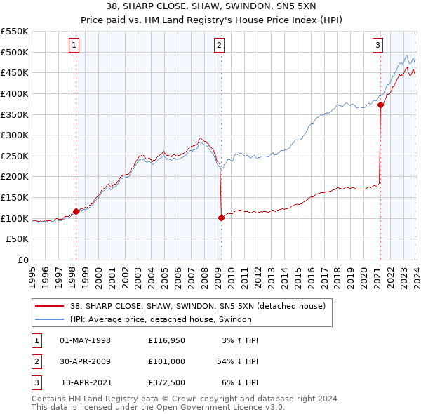 38, SHARP CLOSE, SHAW, SWINDON, SN5 5XN: Price paid vs HM Land Registry's House Price Index