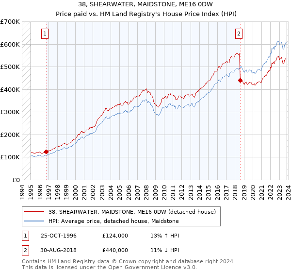 38, SHEARWATER, MAIDSTONE, ME16 0DW: Price paid vs HM Land Registry's House Price Index
