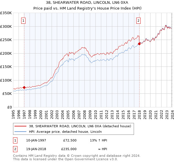 38, SHEARWATER ROAD, LINCOLN, LN6 0XA: Price paid vs HM Land Registry's House Price Index