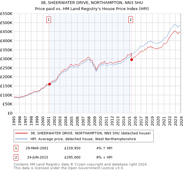 38, SHEERWATER DRIVE, NORTHAMPTON, NN3 5HU: Price paid vs HM Land Registry's House Price Index