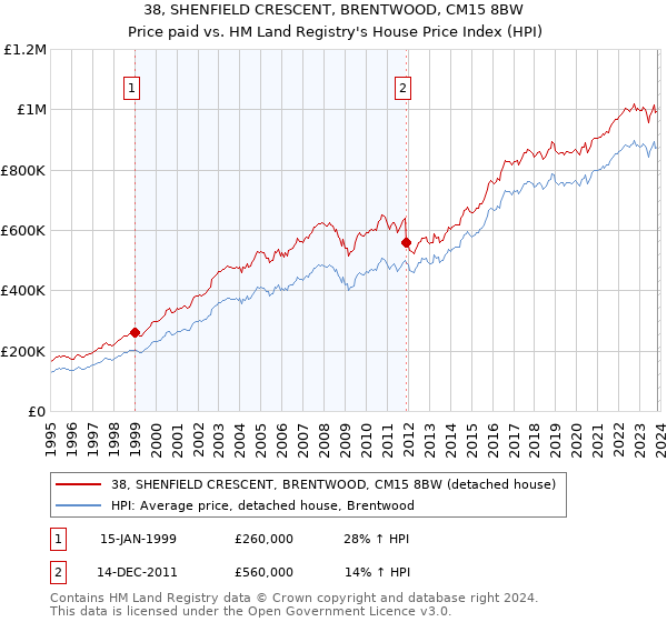 38, SHENFIELD CRESCENT, BRENTWOOD, CM15 8BW: Price paid vs HM Land Registry's House Price Index