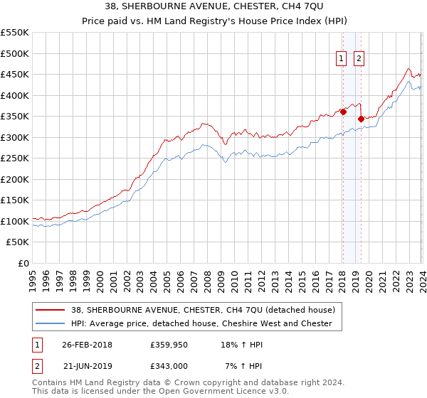 38, SHERBOURNE AVENUE, CHESTER, CH4 7QU: Price paid vs HM Land Registry's House Price Index