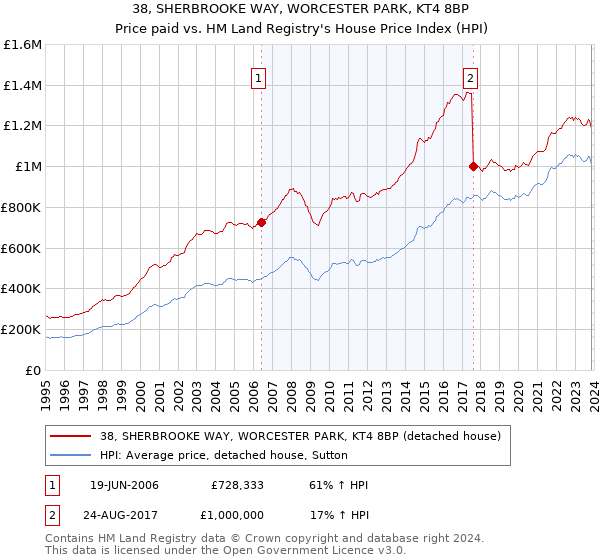 38, SHERBROOKE WAY, WORCESTER PARK, KT4 8BP: Price paid vs HM Land Registry's House Price Index
