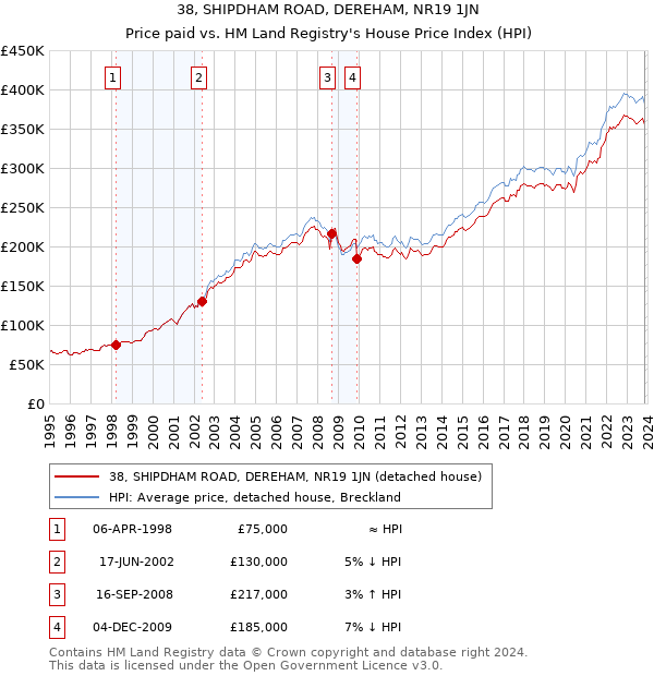 38, SHIPDHAM ROAD, DEREHAM, NR19 1JN: Price paid vs HM Land Registry's House Price Index