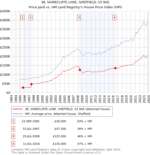 38, SHIRECLIFFE LANE, SHEFFIELD, S3 9AE: Price paid vs HM Land Registry's House Price Index