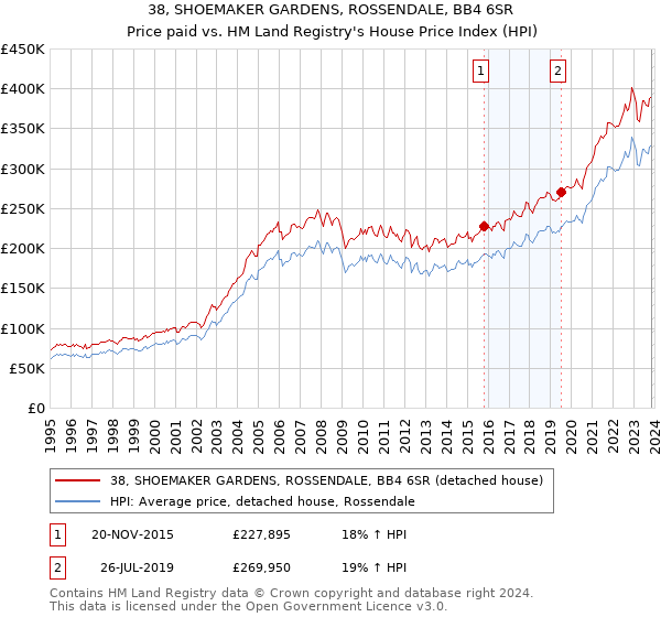 38, SHOEMAKER GARDENS, ROSSENDALE, BB4 6SR: Price paid vs HM Land Registry's House Price Index