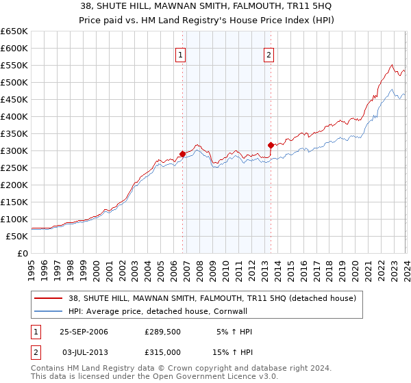 38, SHUTE HILL, MAWNAN SMITH, FALMOUTH, TR11 5HQ: Price paid vs HM Land Registry's House Price Index