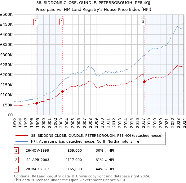 38, SIDDONS CLOSE, OUNDLE, PETERBOROUGH, PE8 4QJ: Price paid vs HM Land Registry's House Price Index