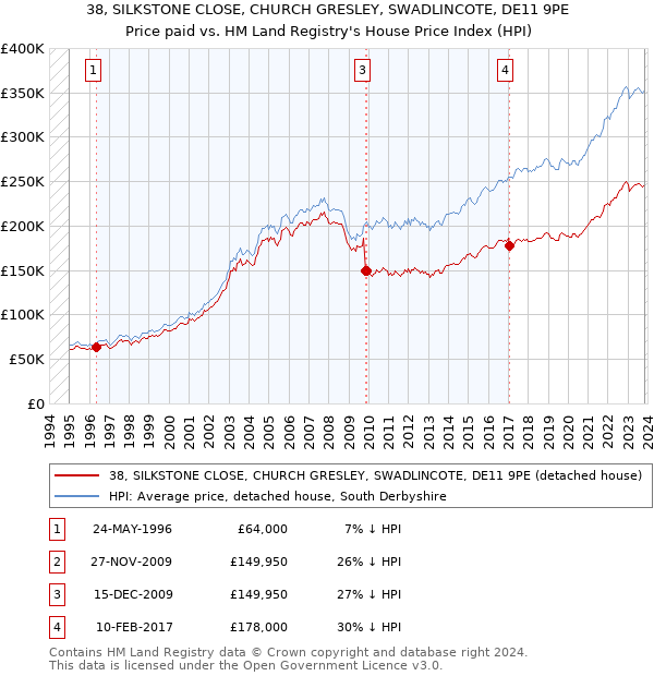 38, SILKSTONE CLOSE, CHURCH GRESLEY, SWADLINCOTE, DE11 9PE: Price paid vs HM Land Registry's House Price Index