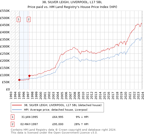 38, SILVER LEIGH, LIVERPOOL, L17 5BL: Price paid vs HM Land Registry's House Price Index
