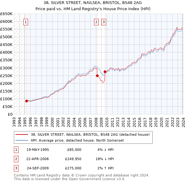 38, SILVER STREET, NAILSEA, BRISTOL, BS48 2AG: Price paid vs HM Land Registry's House Price Index