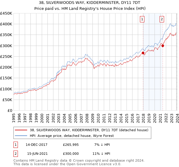 38, SILVERWOODS WAY, KIDDERMINSTER, DY11 7DT: Price paid vs HM Land Registry's House Price Index