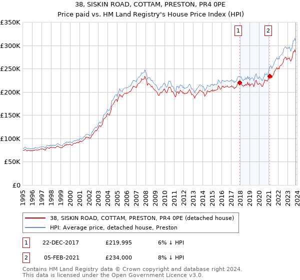 38, SISKIN ROAD, COTTAM, PRESTON, PR4 0PE: Price paid vs HM Land Registry's House Price Index