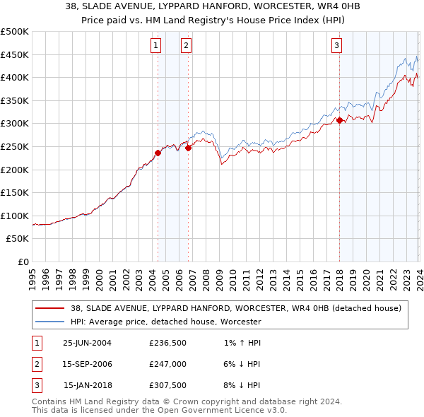 38, SLADE AVENUE, LYPPARD HANFORD, WORCESTER, WR4 0HB: Price paid vs HM Land Registry's House Price Index