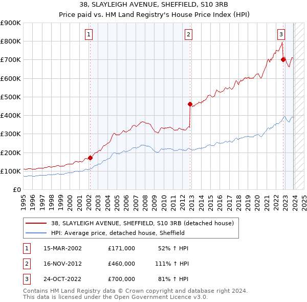 38, SLAYLEIGH AVENUE, SHEFFIELD, S10 3RB: Price paid vs HM Land Registry's House Price Index