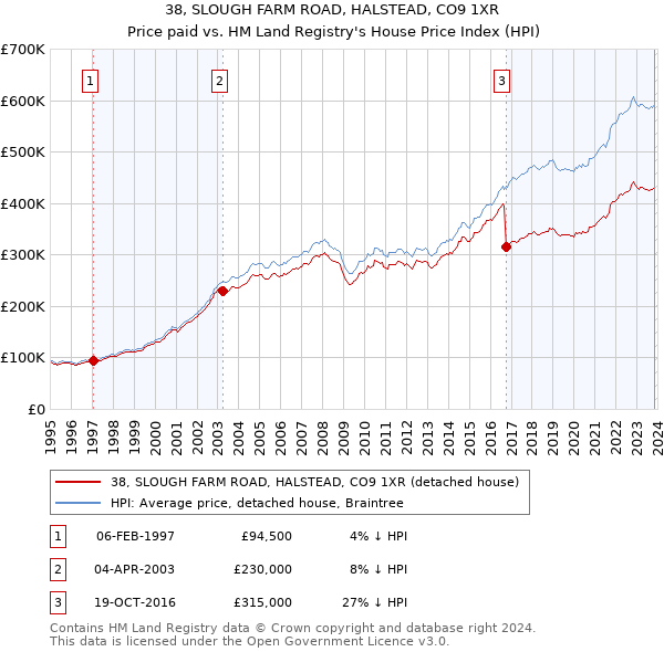 38, SLOUGH FARM ROAD, HALSTEAD, CO9 1XR: Price paid vs HM Land Registry's House Price Index