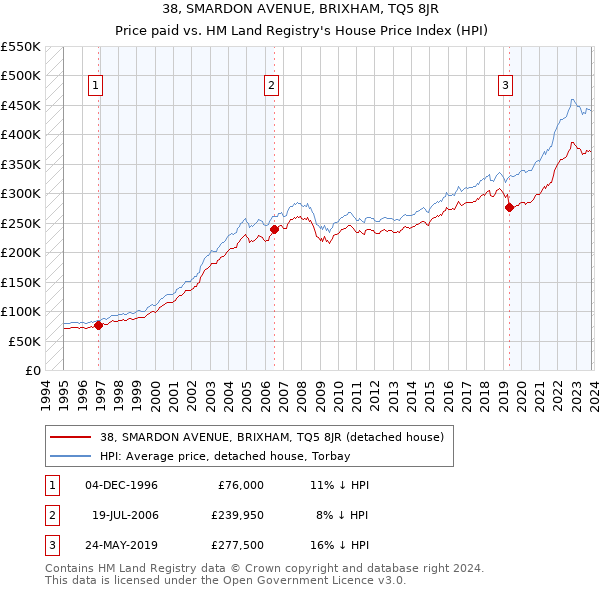 38, SMARDON AVENUE, BRIXHAM, TQ5 8JR: Price paid vs HM Land Registry's House Price Index