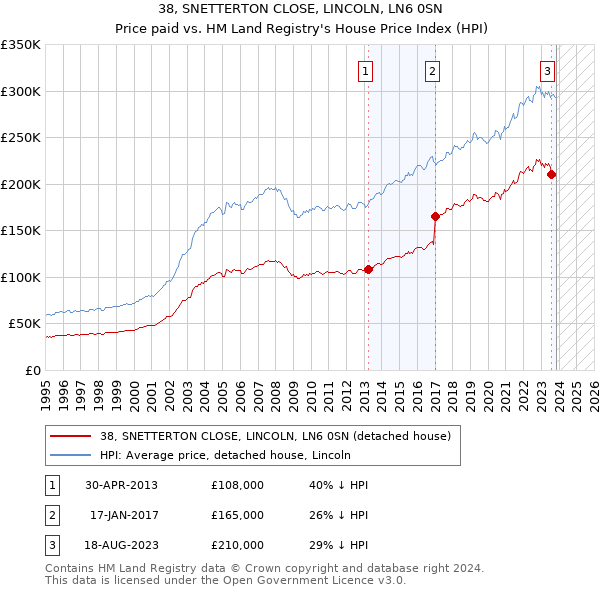 38, SNETTERTON CLOSE, LINCOLN, LN6 0SN: Price paid vs HM Land Registry's House Price Index