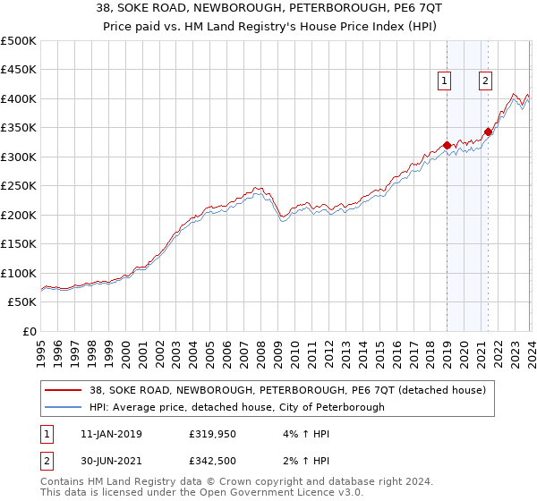 38, SOKE ROAD, NEWBOROUGH, PETERBOROUGH, PE6 7QT: Price paid vs HM Land Registry's House Price Index