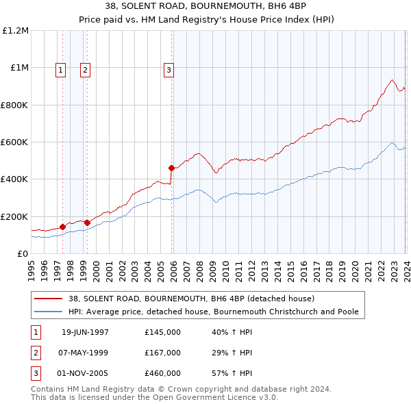 38, SOLENT ROAD, BOURNEMOUTH, BH6 4BP: Price paid vs HM Land Registry's House Price Index