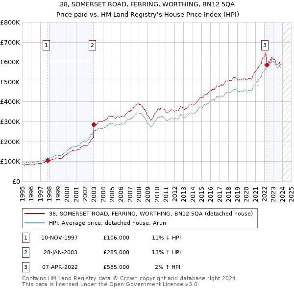 38, SOMERSET ROAD, FERRING, WORTHING, BN12 5QA: Price paid vs HM Land Registry's House Price Index