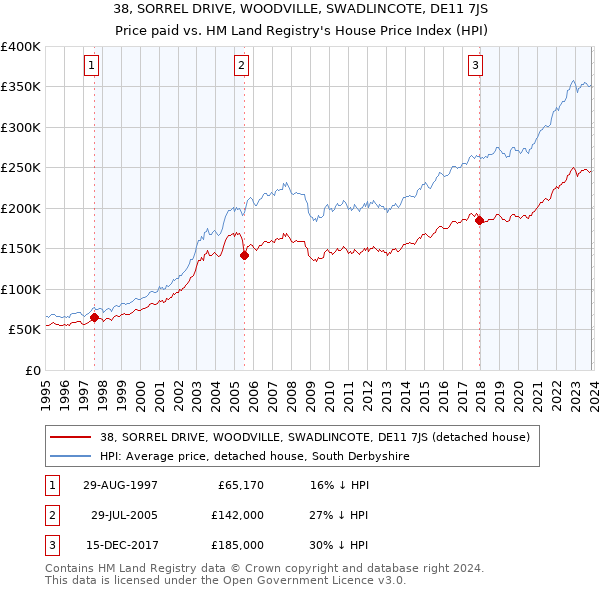 38, SORREL DRIVE, WOODVILLE, SWADLINCOTE, DE11 7JS: Price paid vs HM Land Registry's House Price Index
