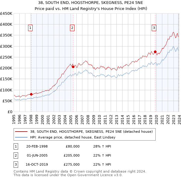 38, SOUTH END, HOGSTHORPE, SKEGNESS, PE24 5NE: Price paid vs HM Land Registry's House Price Index