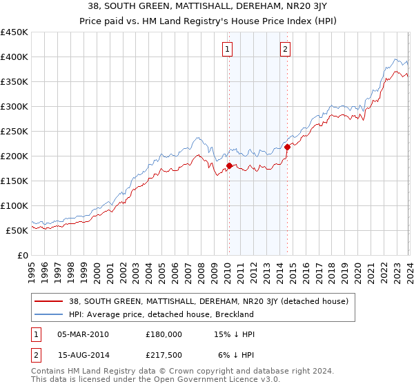 38, SOUTH GREEN, MATTISHALL, DEREHAM, NR20 3JY: Price paid vs HM Land Registry's House Price Index