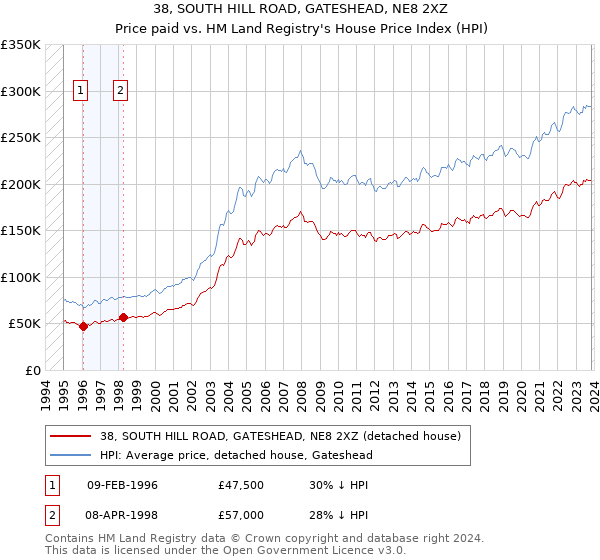 38, SOUTH HILL ROAD, GATESHEAD, NE8 2XZ: Price paid vs HM Land Registry's House Price Index