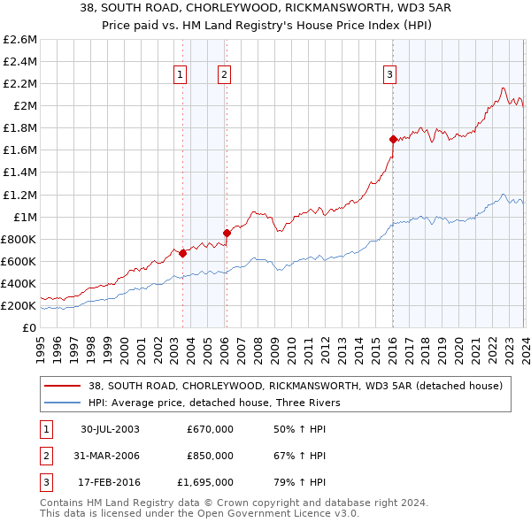 38, SOUTH ROAD, CHORLEYWOOD, RICKMANSWORTH, WD3 5AR: Price paid vs HM Land Registry's House Price Index