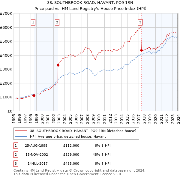 38, SOUTHBROOK ROAD, HAVANT, PO9 1RN: Price paid vs HM Land Registry's House Price Index