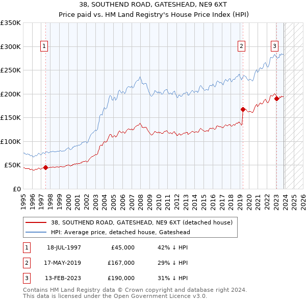 38, SOUTHEND ROAD, GATESHEAD, NE9 6XT: Price paid vs HM Land Registry's House Price Index