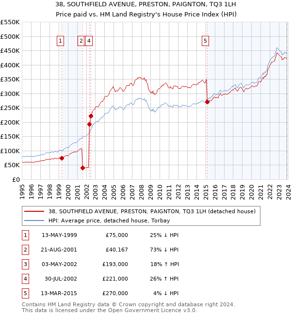 38, SOUTHFIELD AVENUE, PRESTON, PAIGNTON, TQ3 1LH: Price paid vs HM Land Registry's House Price Index