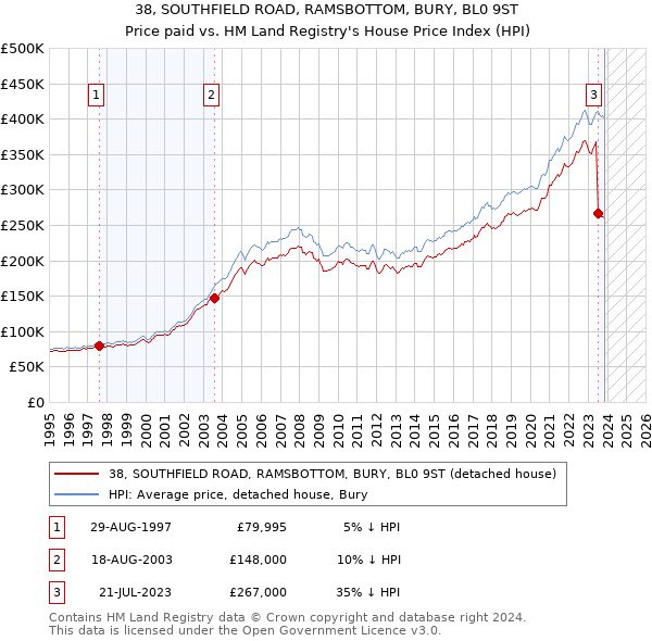 38, SOUTHFIELD ROAD, RAMSBOTTOM, BURY, BL0 9ST: Price paid vs HM Land Registry's House Price Index