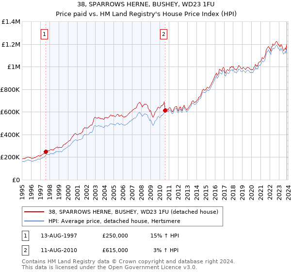 38, SPARROWS HERNE, BUSHEY, WD23 1FU: Price paid vs HM Land Registry's House Price Index