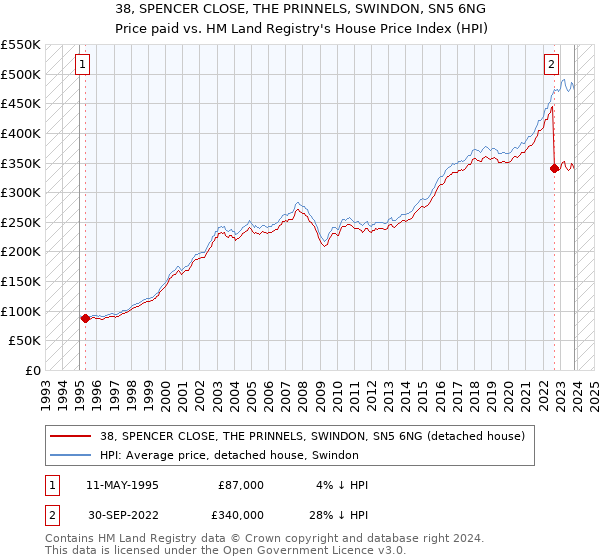 38, SPENCER CLOSE, THE PRINNELS, SWINDON, SN5 6NG: Price paid vs HM Land Registry's House Price Index