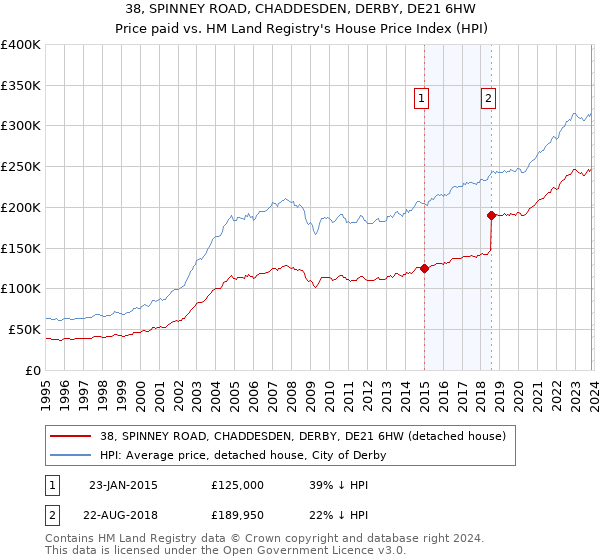38, SPINNEY ROAD, CHADDESDEN, DERBY, DE21 6HW: Price paid vs HM Land Registry's House Price Index