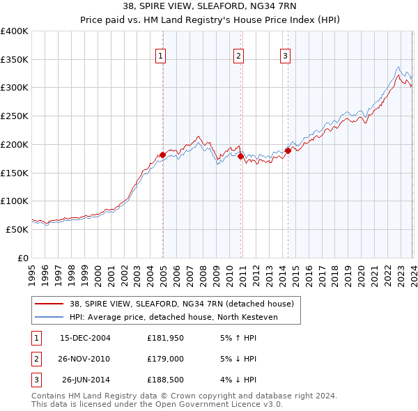 38, SPIRE VIEW, SLEAFORD, NG34 7RN: Price paid vs HM Land Registry's House Price Index