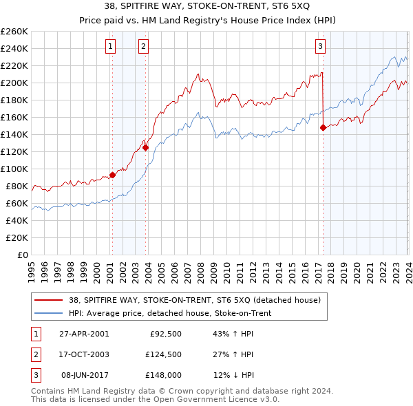 38, SPITFIRE WAY, STOKE-ON-TRENT, ST6 5XQ: Price paid vs HM Land Registry's House Price Index