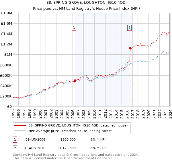 38, SPRING GROVE, LOUGHTON, IG10 4QD: Price paid vs HM Land Registry's House Price Index
