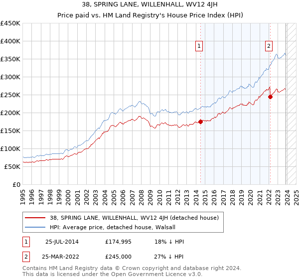 38, SPRING LANE, WILLENHALL, WV12 4JH: Price paid vs HM Land Registry's House Price Index