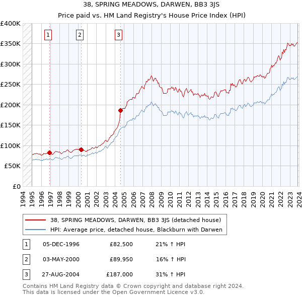 38, SPRING MEADOWS, DARWEN, BB3 3JS: Price paid vs HM Land Registry's House Price Index