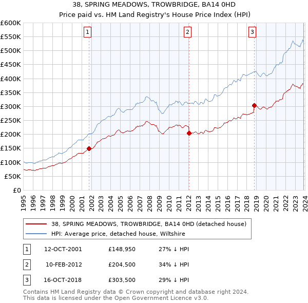 38, SPRING MEADOWS, TROWBRIDGE, BA14 0HD: Price paid vs HM Land Registry's House Price Index