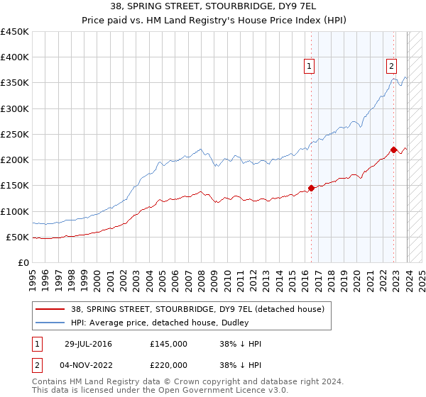 38, SPRING STREET, STOURBRIDGE, DY9 7EL: Price paid vs HM Land Registry's House Price Index