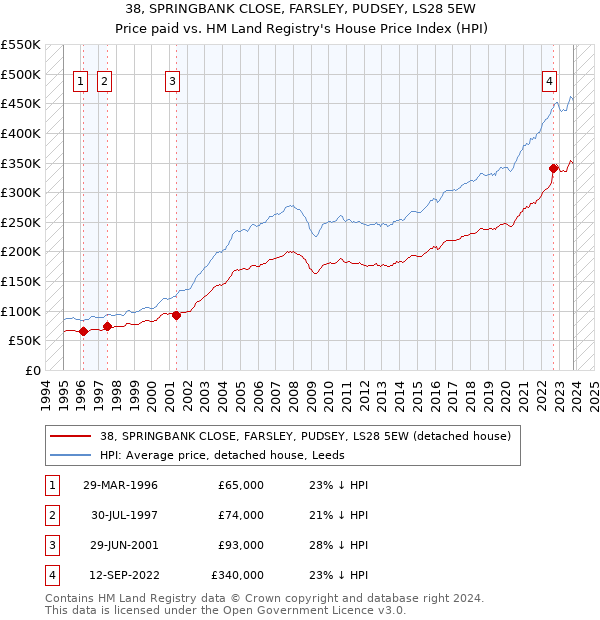 38, SPRINGBANK CLOSE, FARSLEY, PUDSEY, LS28 5EW: Price paid vs HM Land Registry's House Price Index