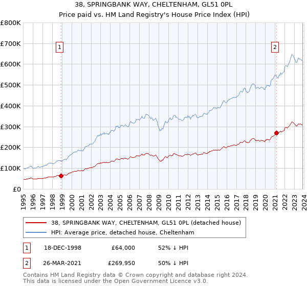 38, SPRINGBANK WAY, CHELTENHAM, GL51 0PL: Price paid vs HM Land Registry's House Price Index