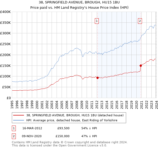 38, SPRINGFIELD AVENUE, BROUGH, HU15 1BU: Price paid vs HM Land Registry's House Price Index
