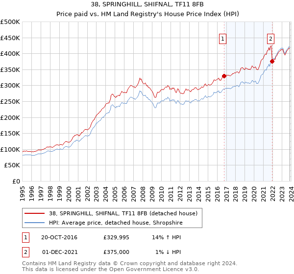 38, SPRINGHILL, SHIFNAL, TF11 8FB: Price paid vs HM Land Registry's House Price Index