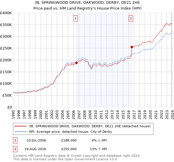 38, SPRINGWOOD DRIVE, OAKWOOD, DERBY, DE21 2HE: Price paid vs HM Land Registry's House Price Index
