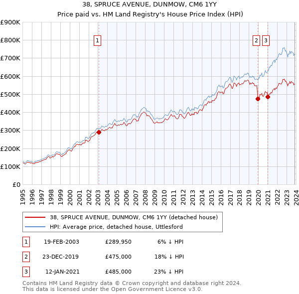 38, SPRUCE AVENUE, DUNMOW, CM6 1YY: Price paid vs HM Land Registry's House Price Index